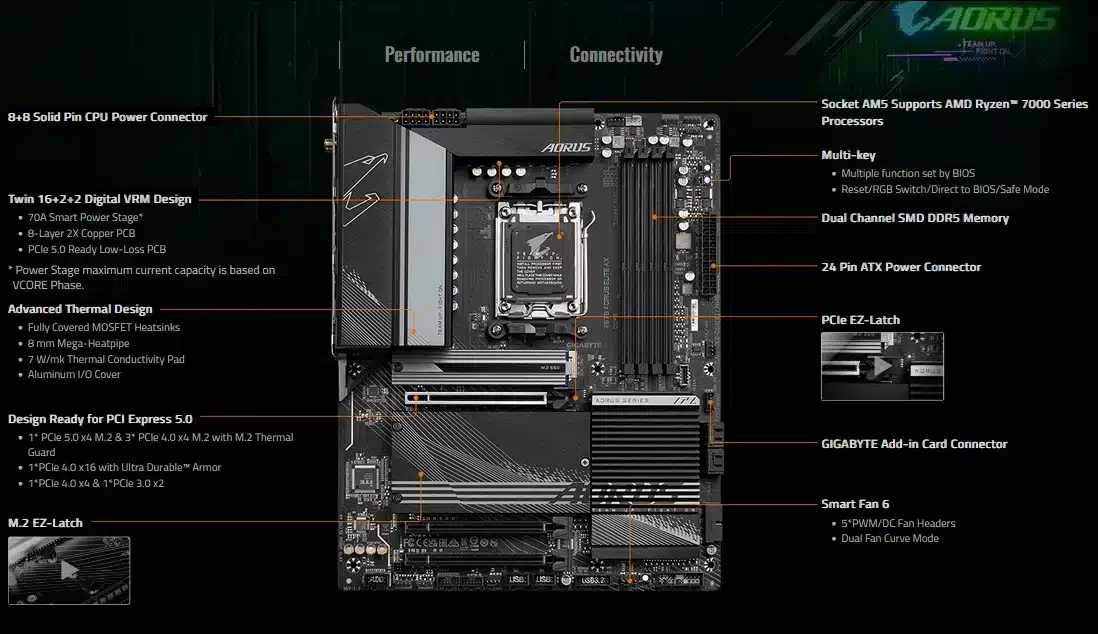 processeur AMD AM5 carte mère